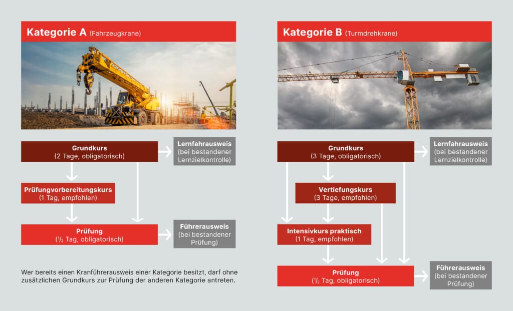 Grafik über die Möglichkeiten der Kranführerausbildung